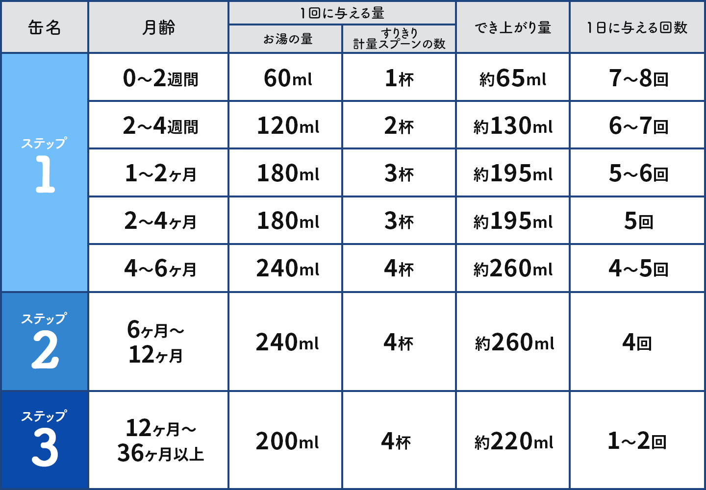 Bellamysシリーズ調乳表