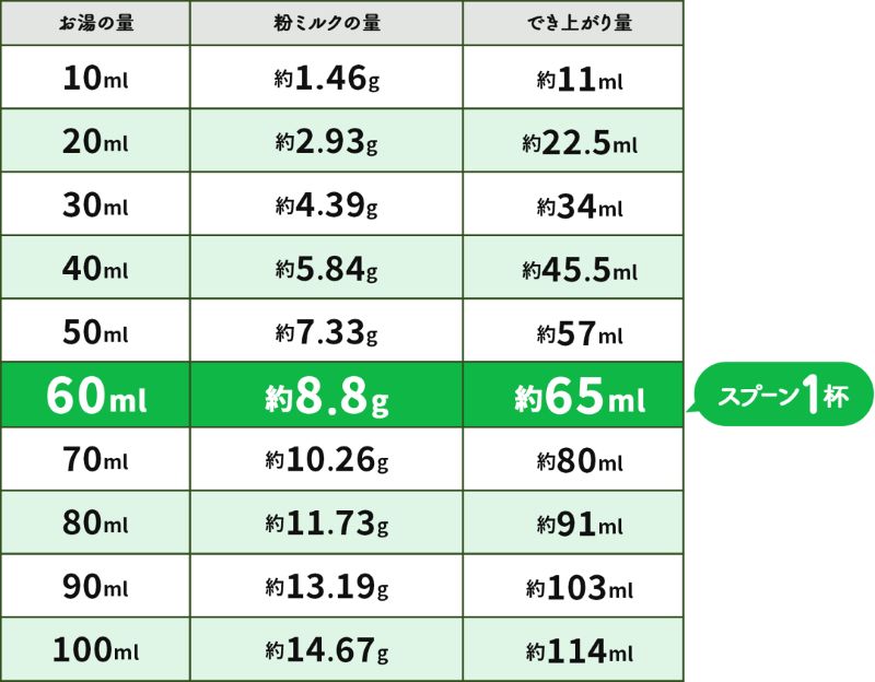 Bubsシリーズ 60ml以下の少量調乳表