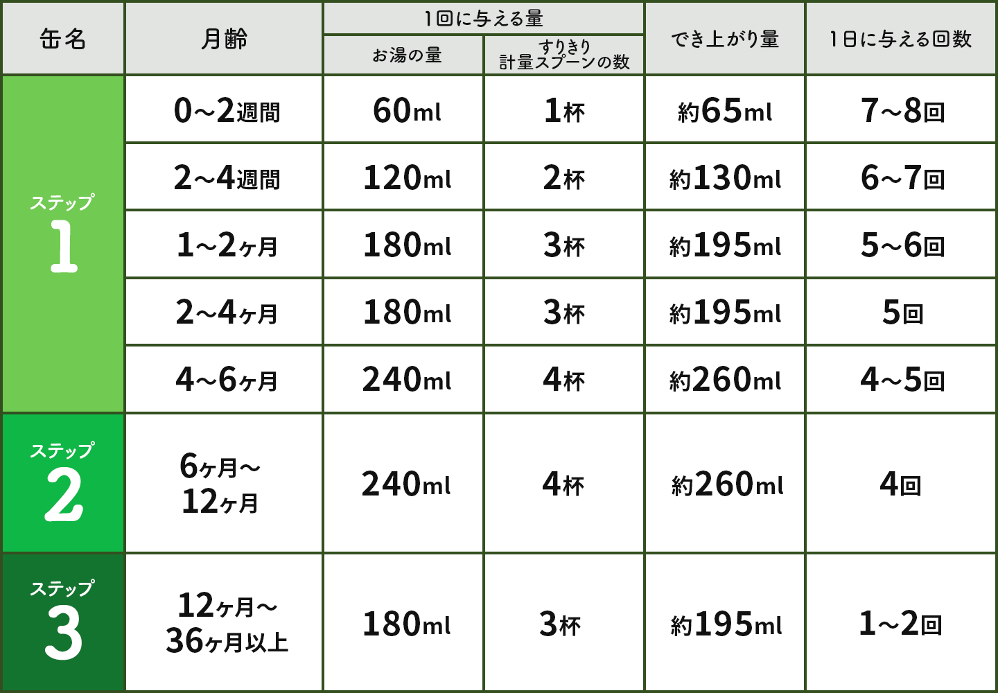 Bubsシリーズ調乳表