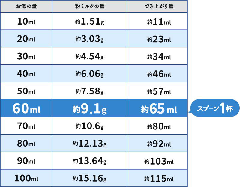 Bellamy's 800gシリーズ 60ml以下の少量調乳表